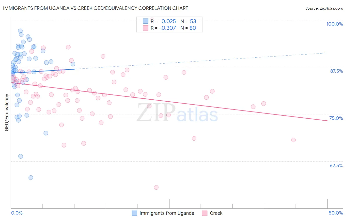 Immigrants from Uganda vs Creek GED/Equivalency