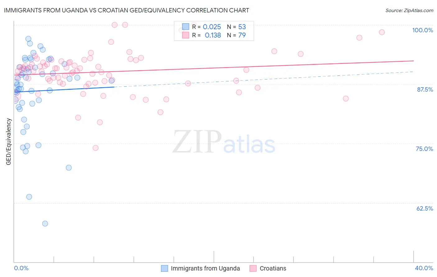 Immigrants from Uganda vs Croatian GED/Equivalency