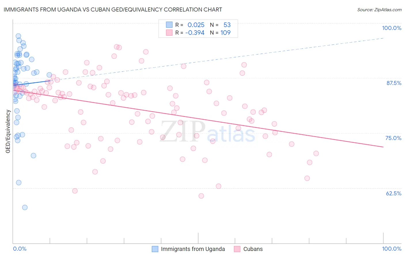 Immigrants from Uganda vs Cuban GED/Equivalency