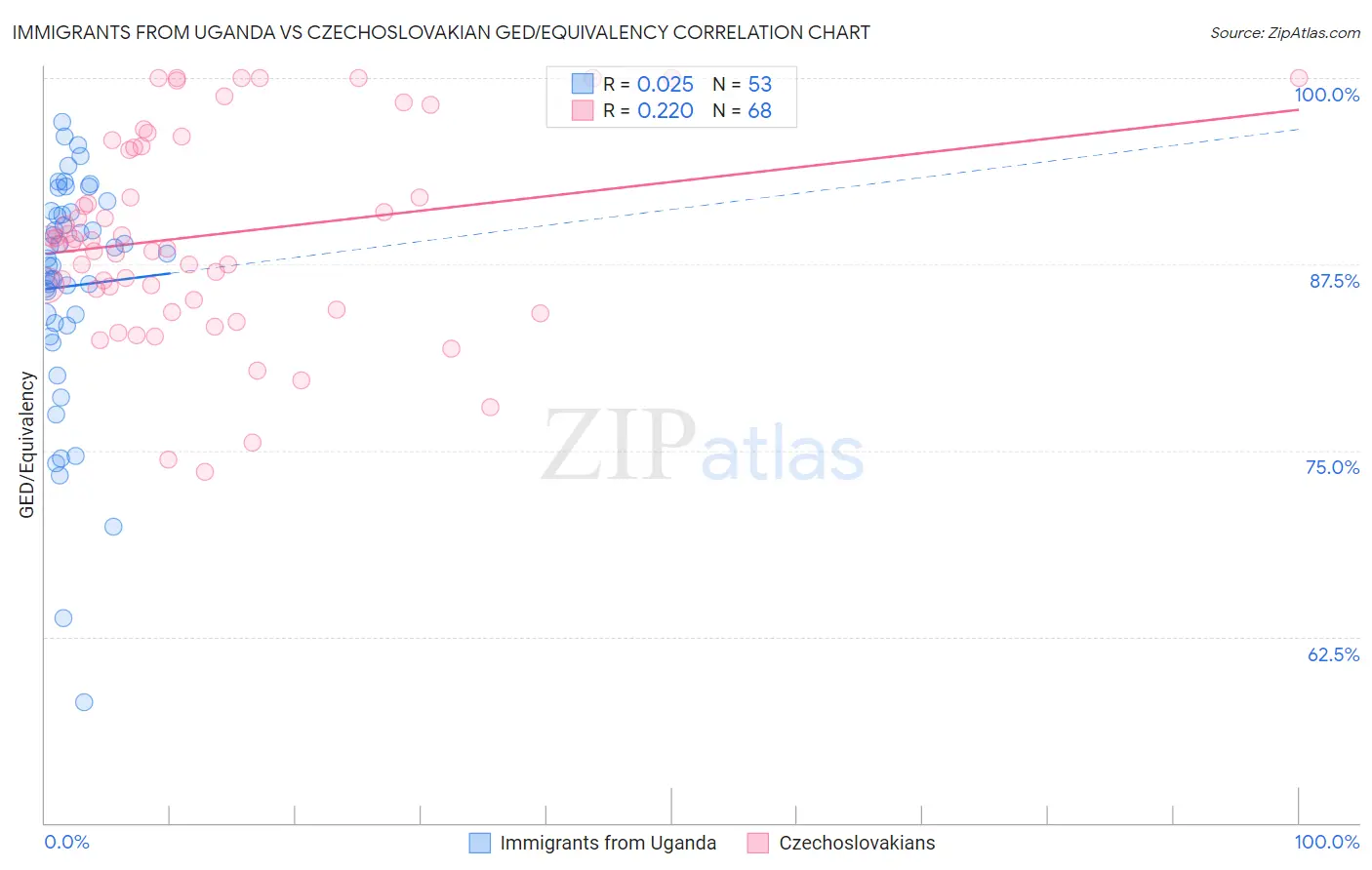 Immigrants from Uganda vs Czechoslovakian GED/Equivalency