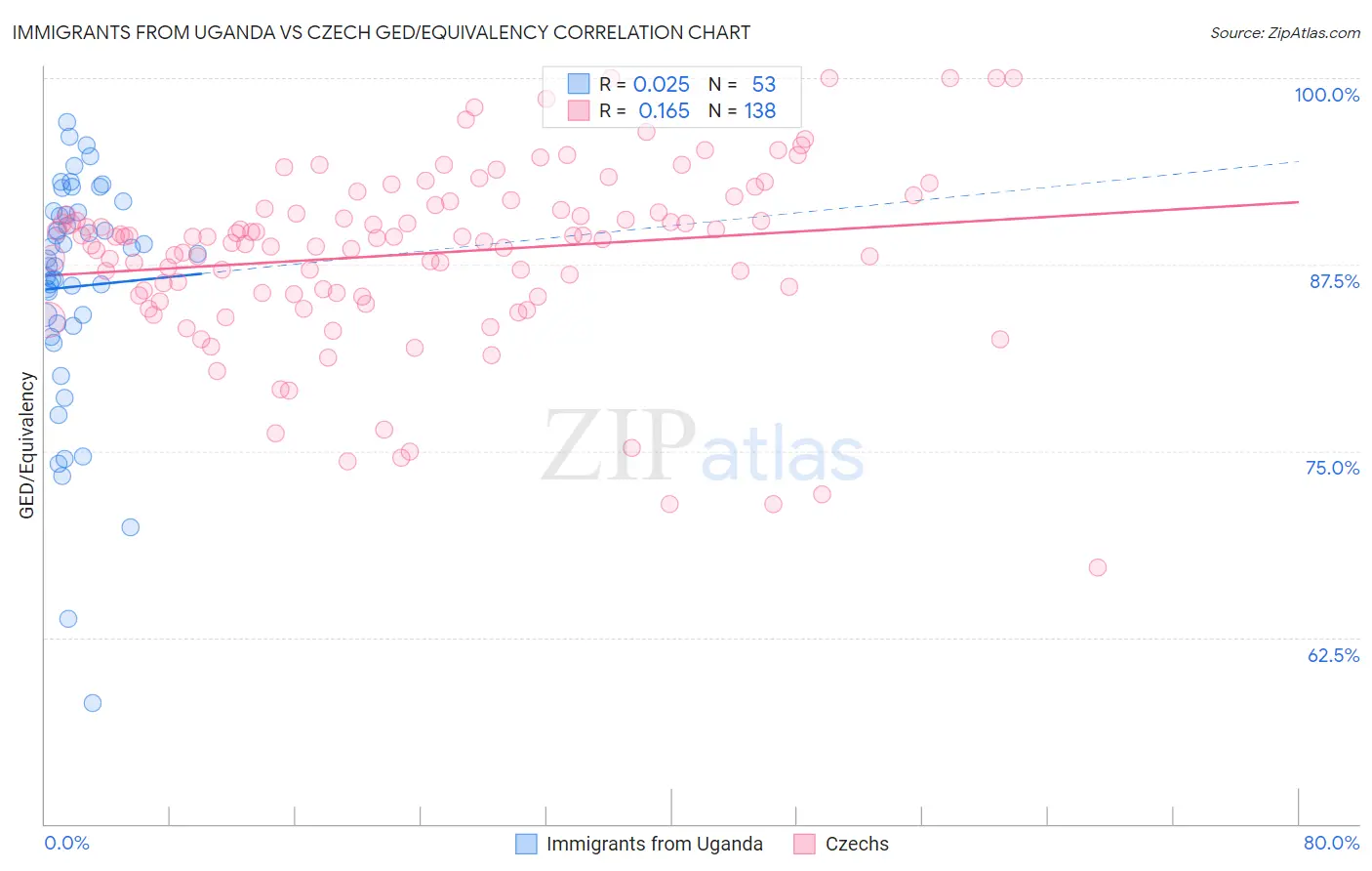 Immigrants from Uganda vs Czech GED/Equivalency