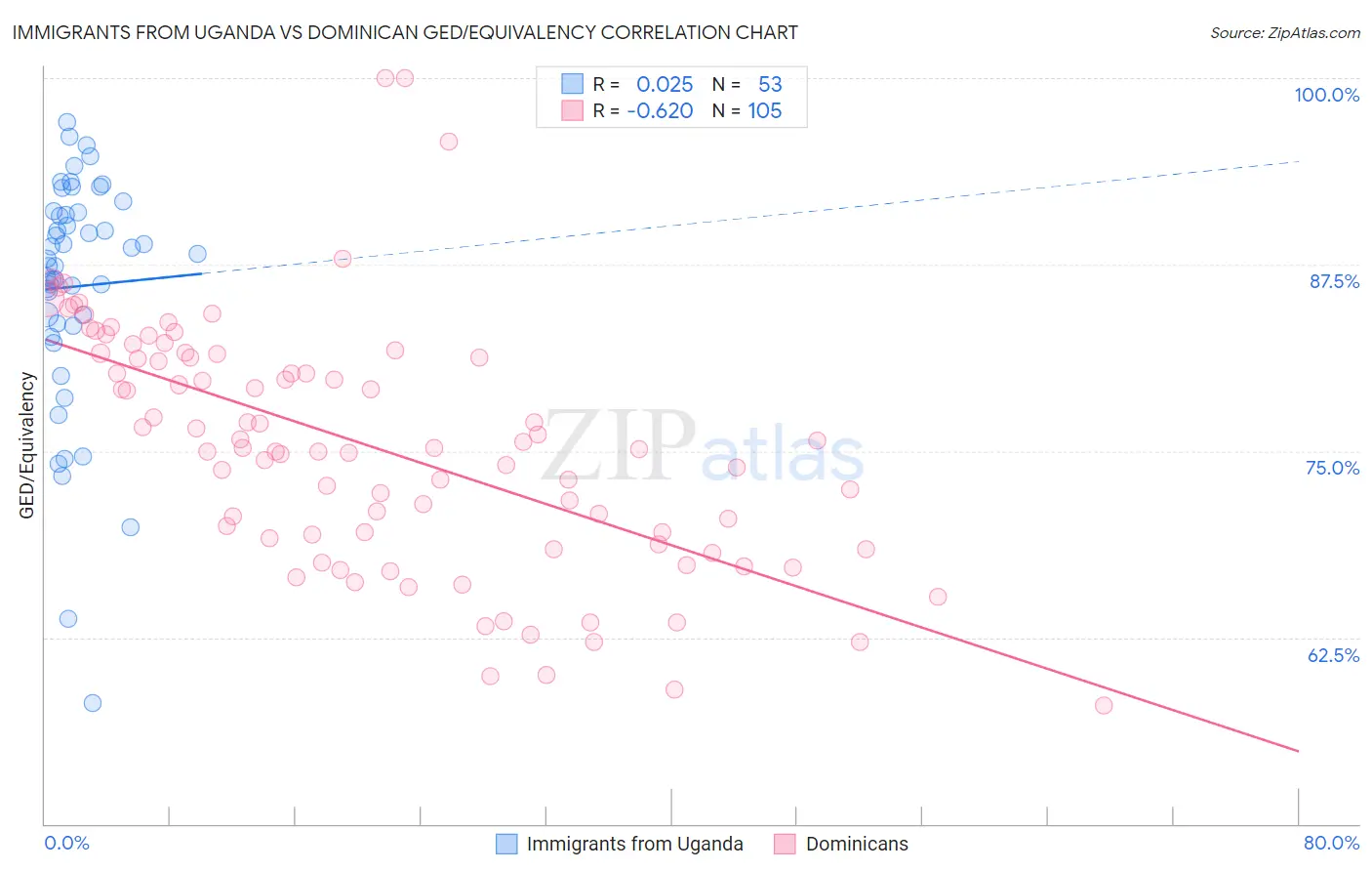 Immigrants from Uganda vs Dominican GED/Equivalency