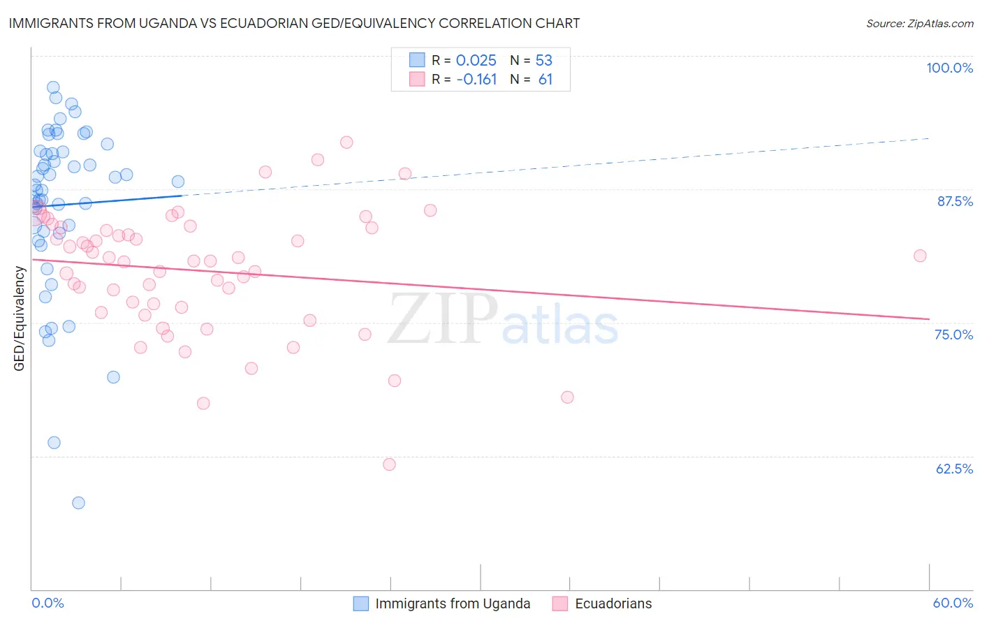 Immigrants from Uganda vs Ecuadorian GED/Equivalency