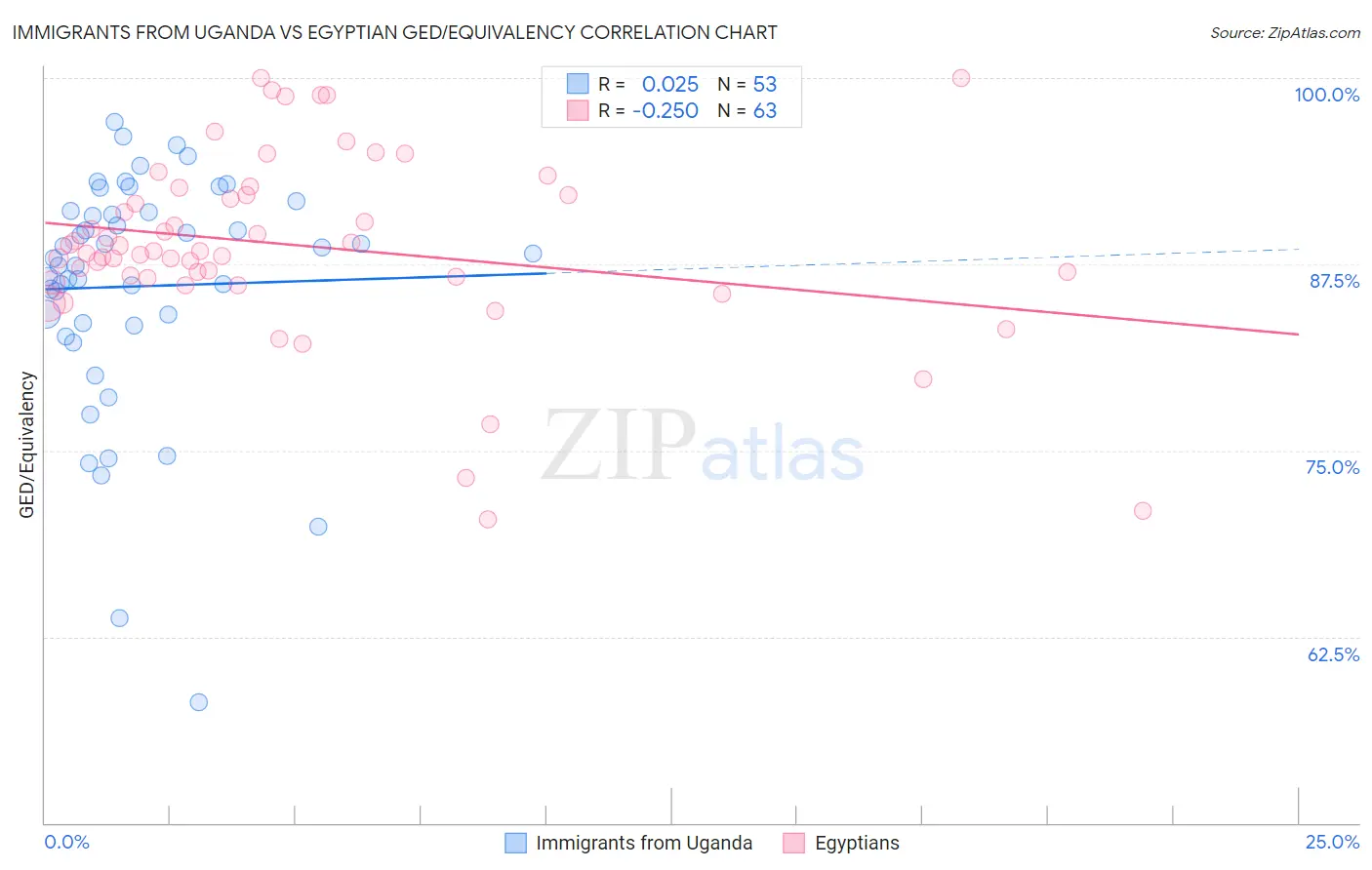 Immigrants from Uganda vs Egyptian GED/Equivalency