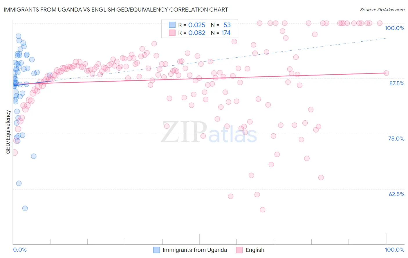 Immigrants from Uganda vs English GED/Equivalency