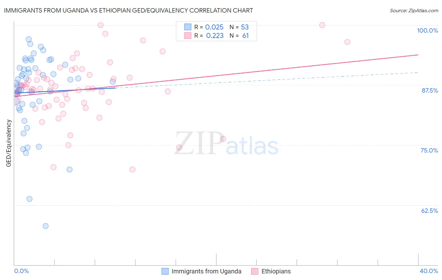 Immigrants from Uganda vs Ethiopian GED/Equivalency