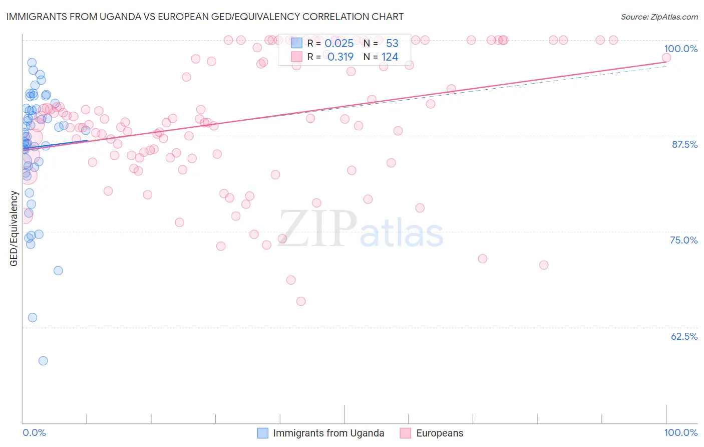 Immigrants from Uganda vs European GED/Equivalency