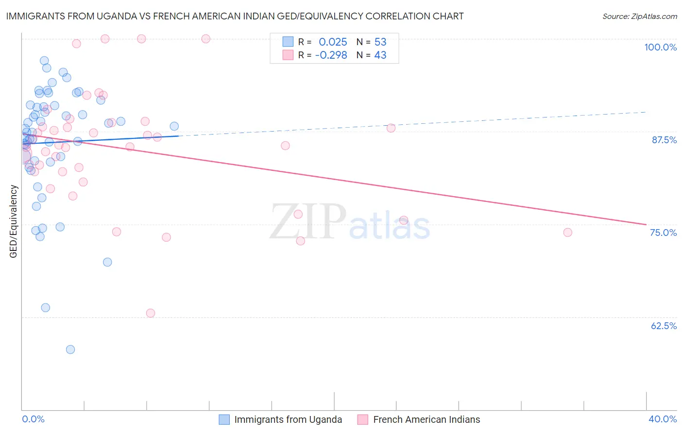 Immigrants from Uganda vs French American Indian GED/Equivalency