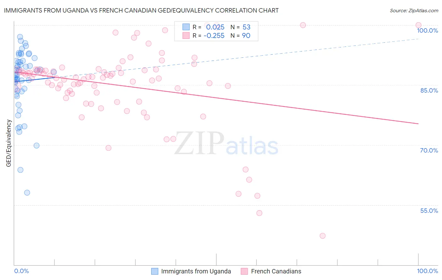 Immigrants from Uganda vs French Canadian GED/Equivalency