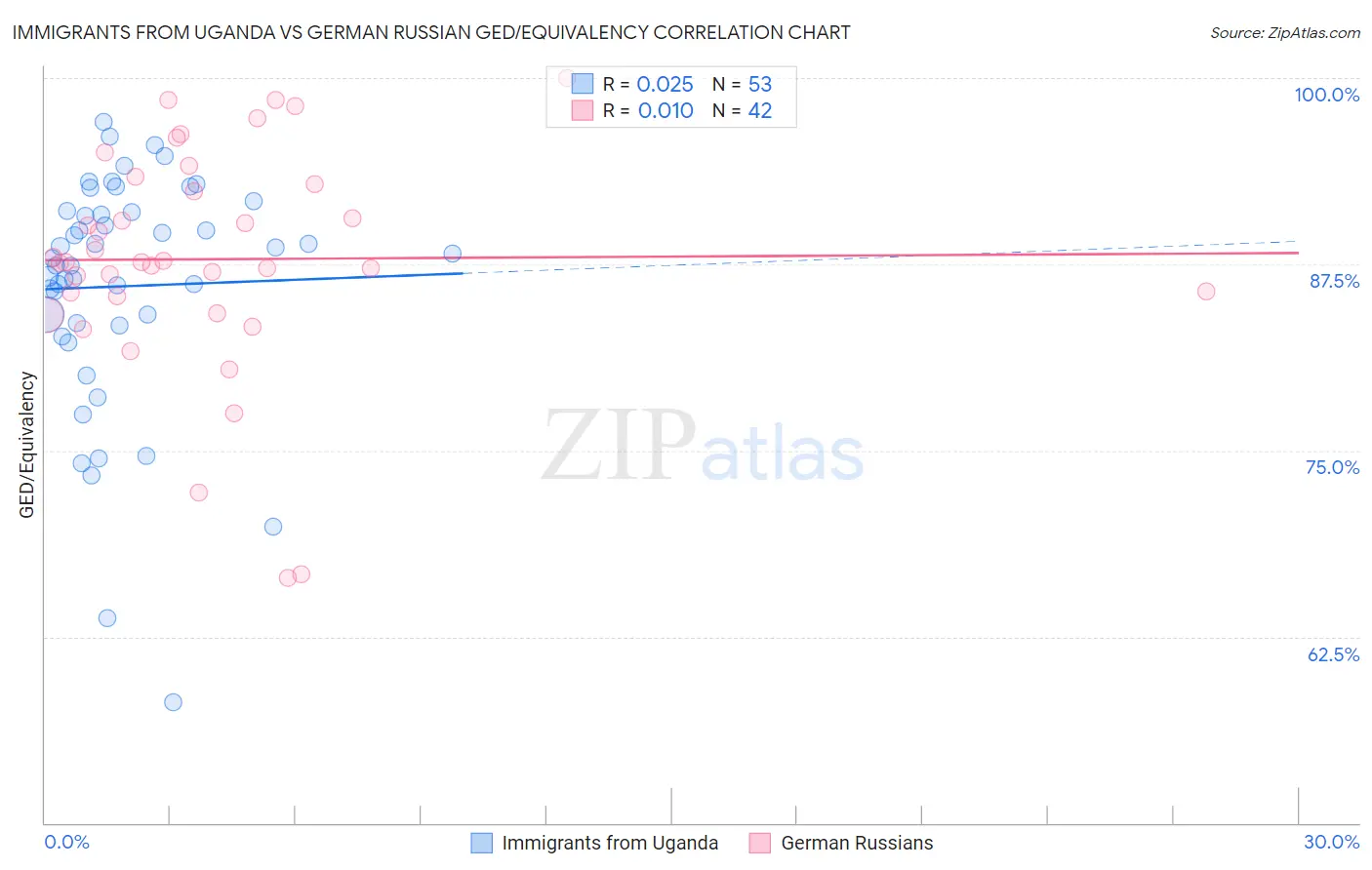 Immigrants from Uganda vs German Russian GED/Equivalency