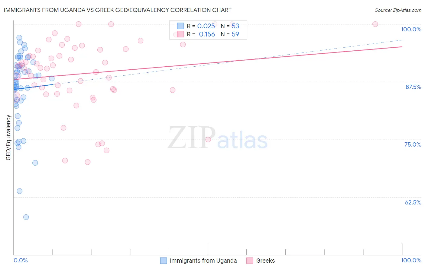 Immigrants from Uganda vs Greek GED/Equivalency