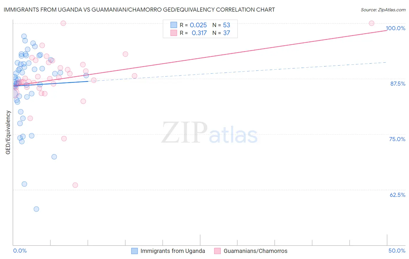 Immigrants from Uganda vs Guamanian/Chamorro GED/Equivalency