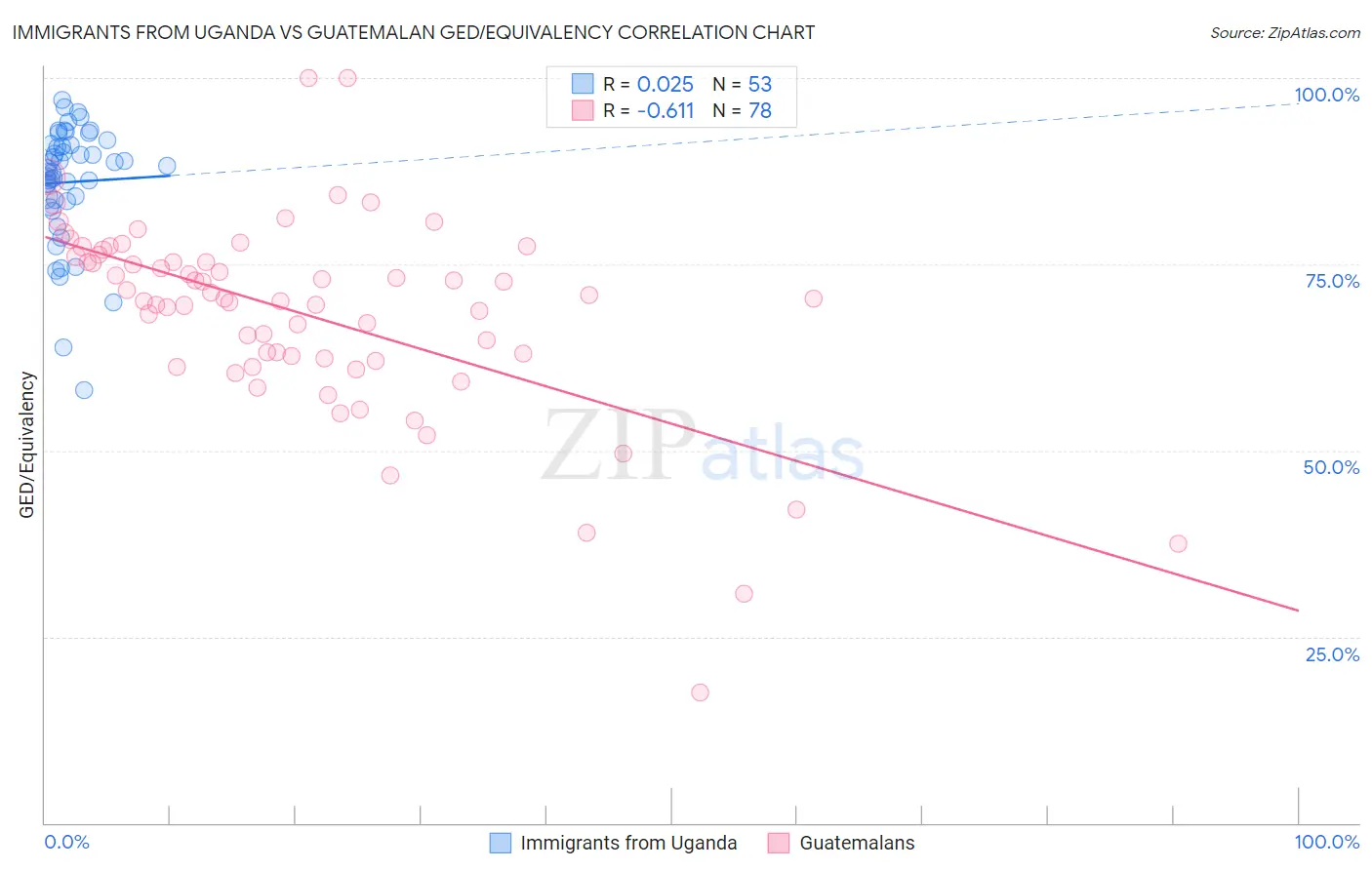 Immigrants from Uganda vs Guatemalan GED/Equivalency