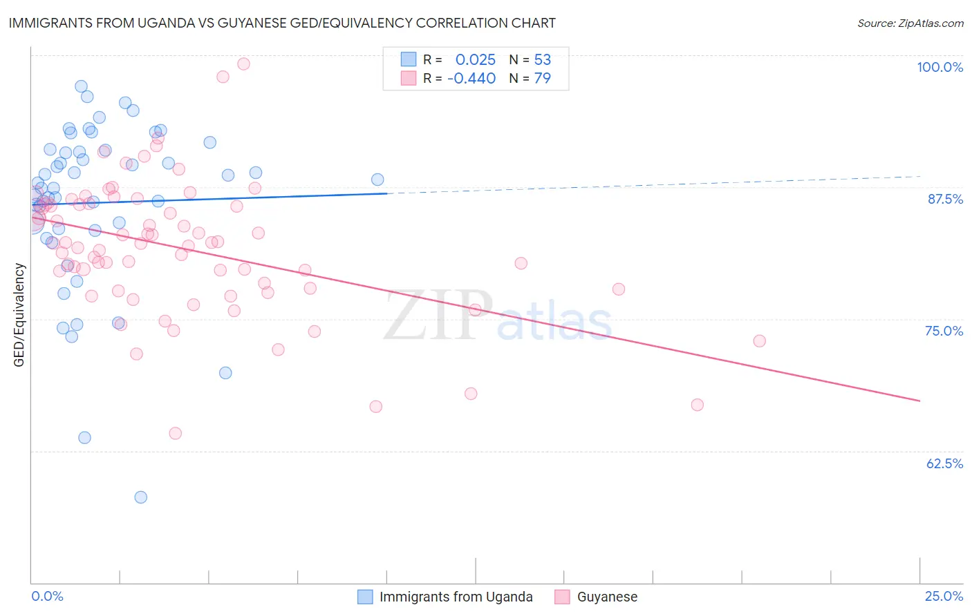 Immigrants from Uganda vs Guyanese GED/Equivalency