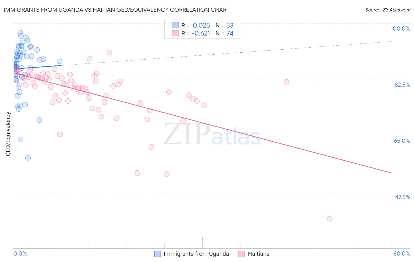 Immigrants from Uganda vs Haitian GED/Equivalency