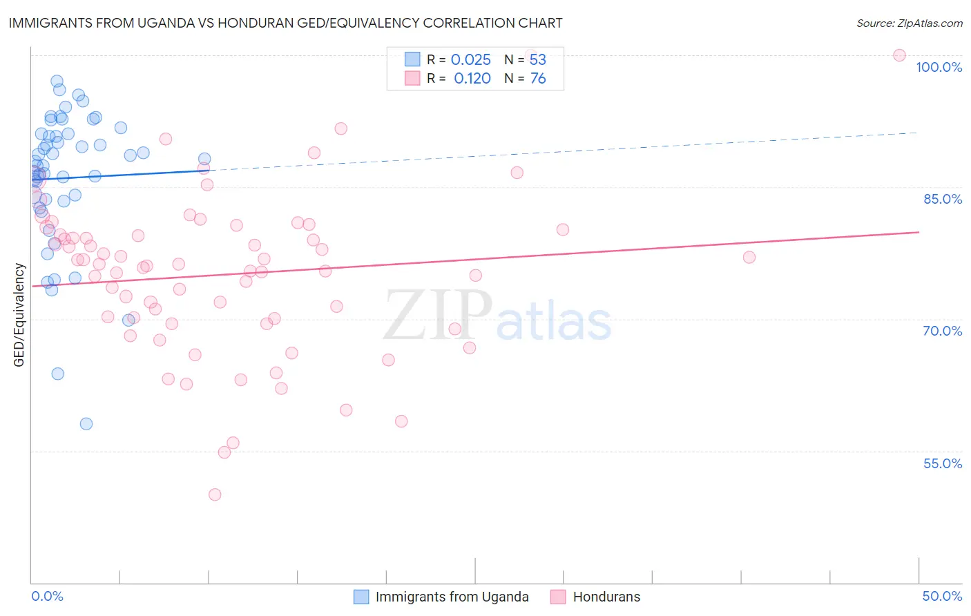 Immigrants from Uganda vs Honduran GED/Equivalency