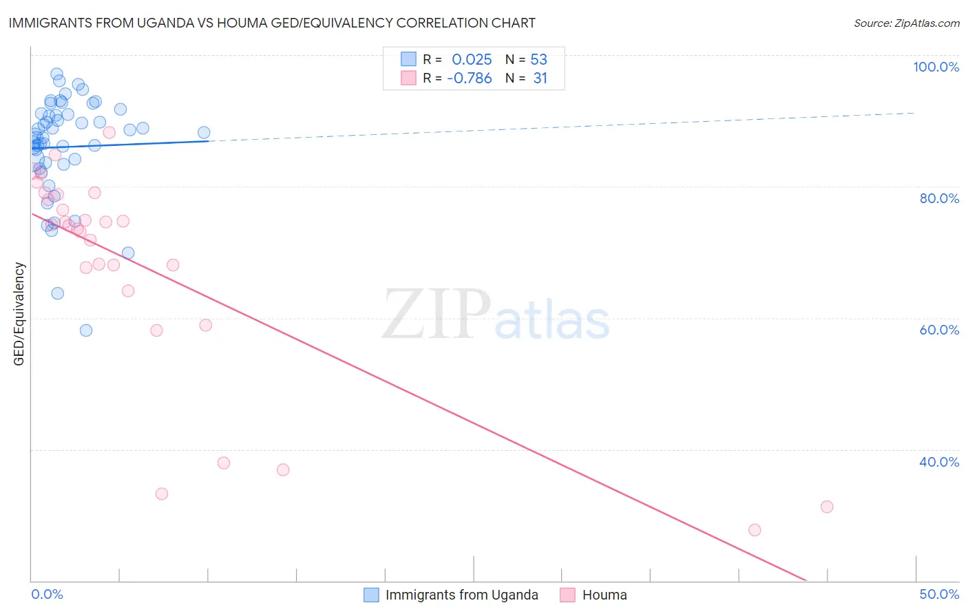 Immigrants from Uganda vs Houma GED/Equivalency