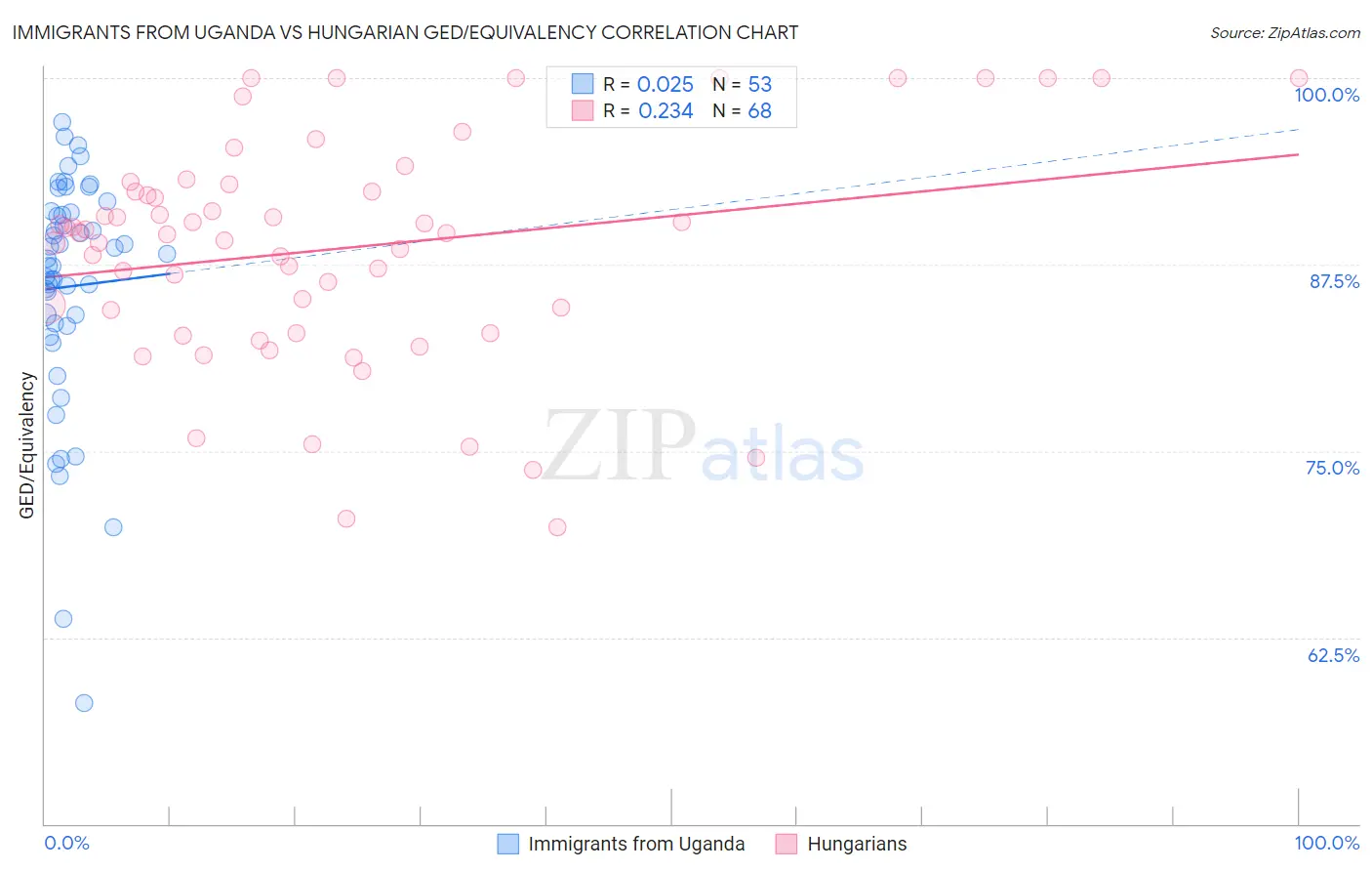 Immigrants from Uganda vs Hungarian GED/Equivalency