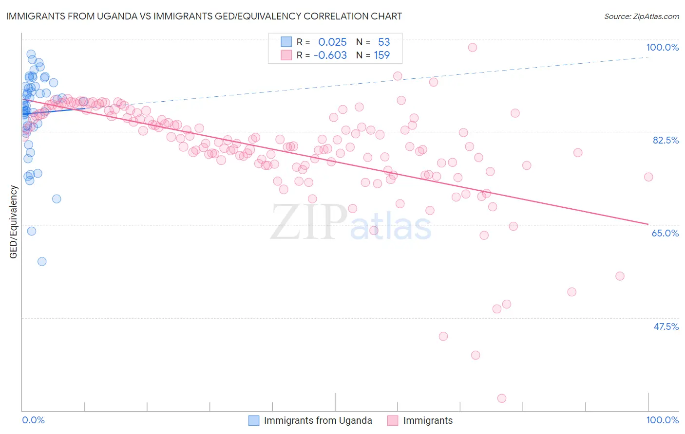 Immigrants from Uganda vs Immigrants GED/Equivalency