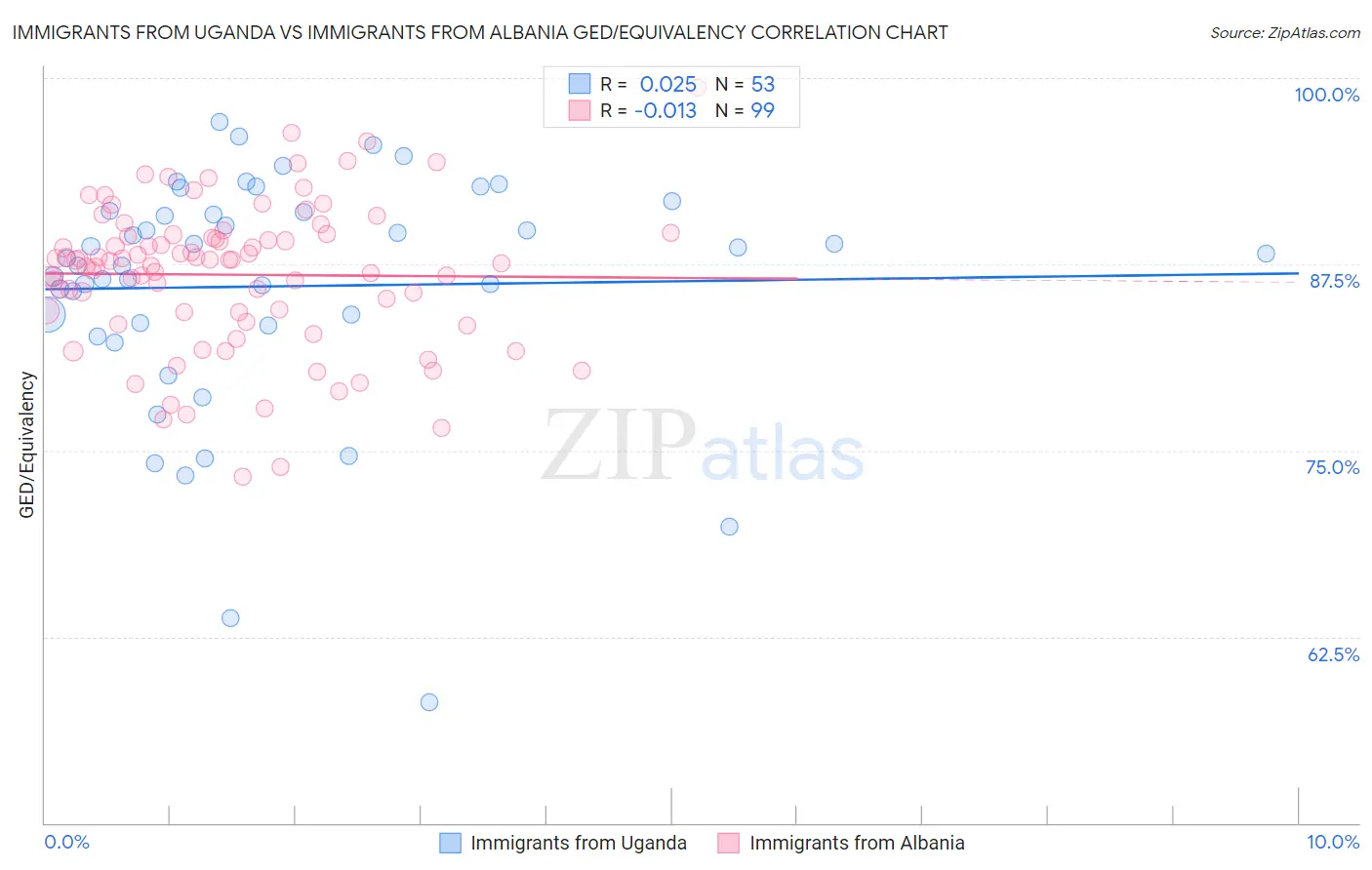 Immigrants from Uganda vs Immigrants from Albania GED/Equivalency