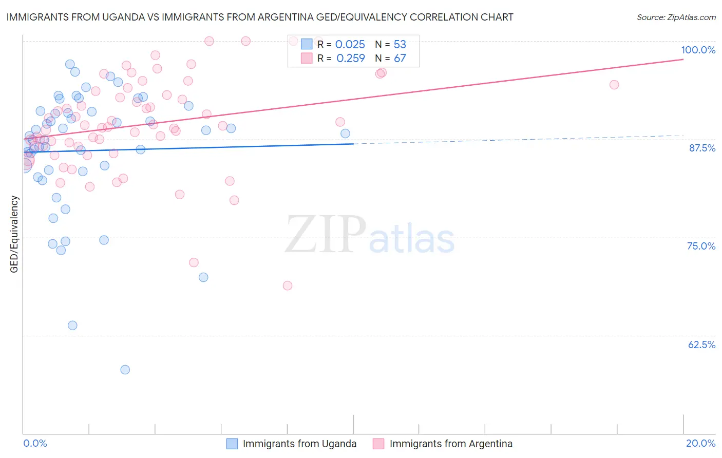 Immigrants from Uganda vs Immigrants from Argentina GED/Equivalency
