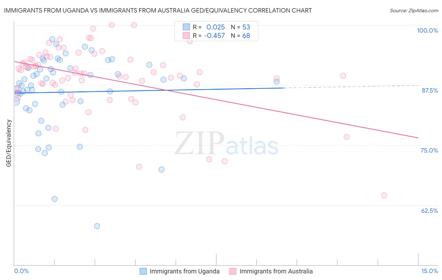 Immigrants from Uganda vs Immigrants from Australia GED/Equivalency