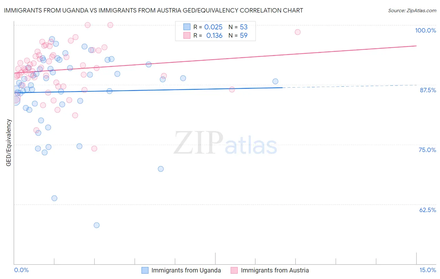 Immigrants from Uganda vs Immigrants from Austria GED/Equivalency