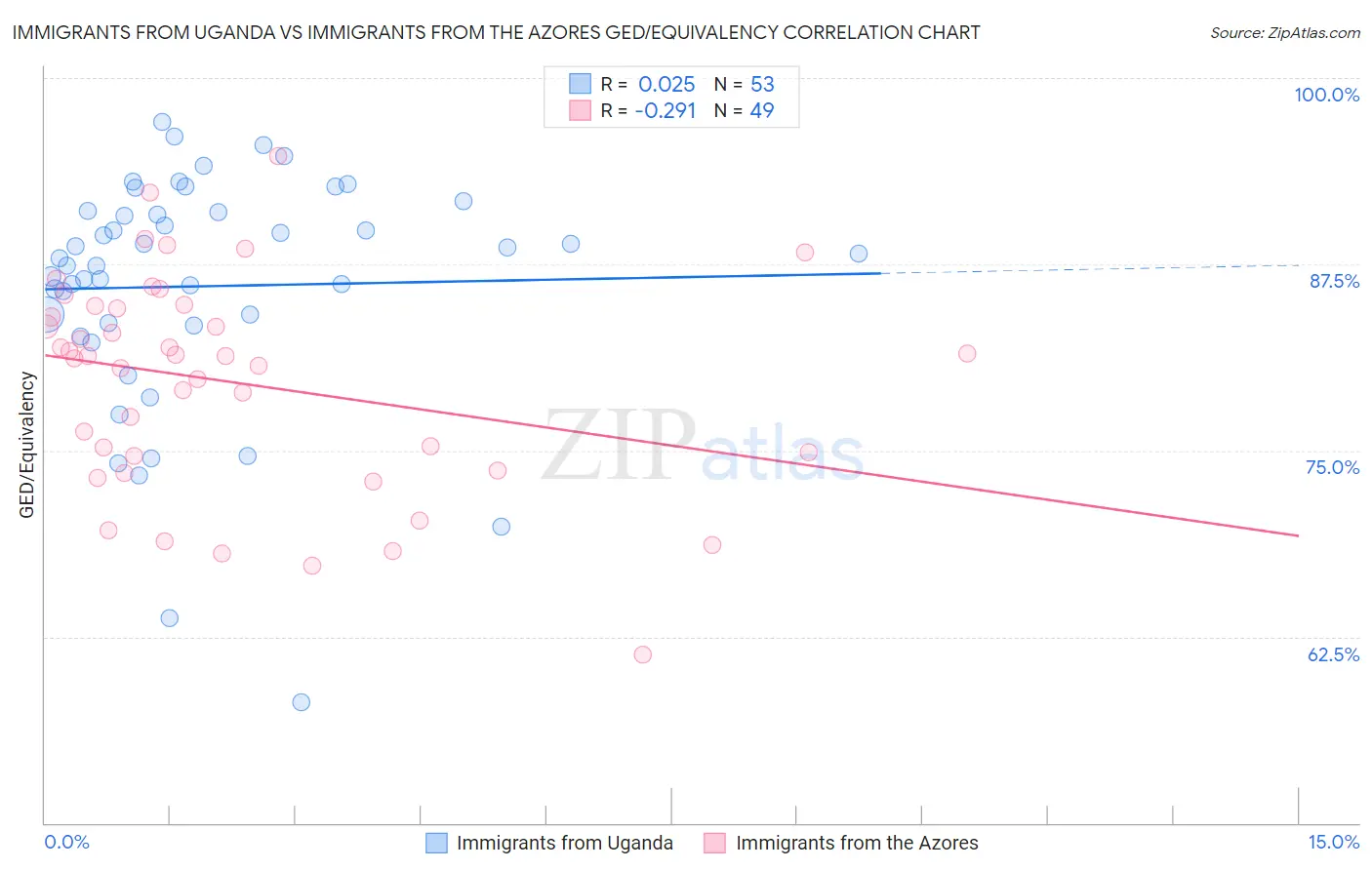 Immigrants from Uganda vs Immigrants from the Azores GED/Equivalency