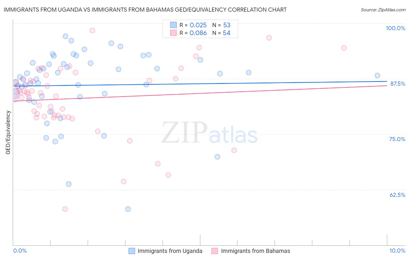 Immigrants from Uganda vs Immigrants from Bahamas GED/Equivalency