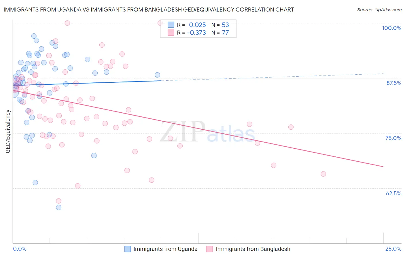 Immigrants from Uganda vs Immigrants from Bangladesh GED/Equivalency