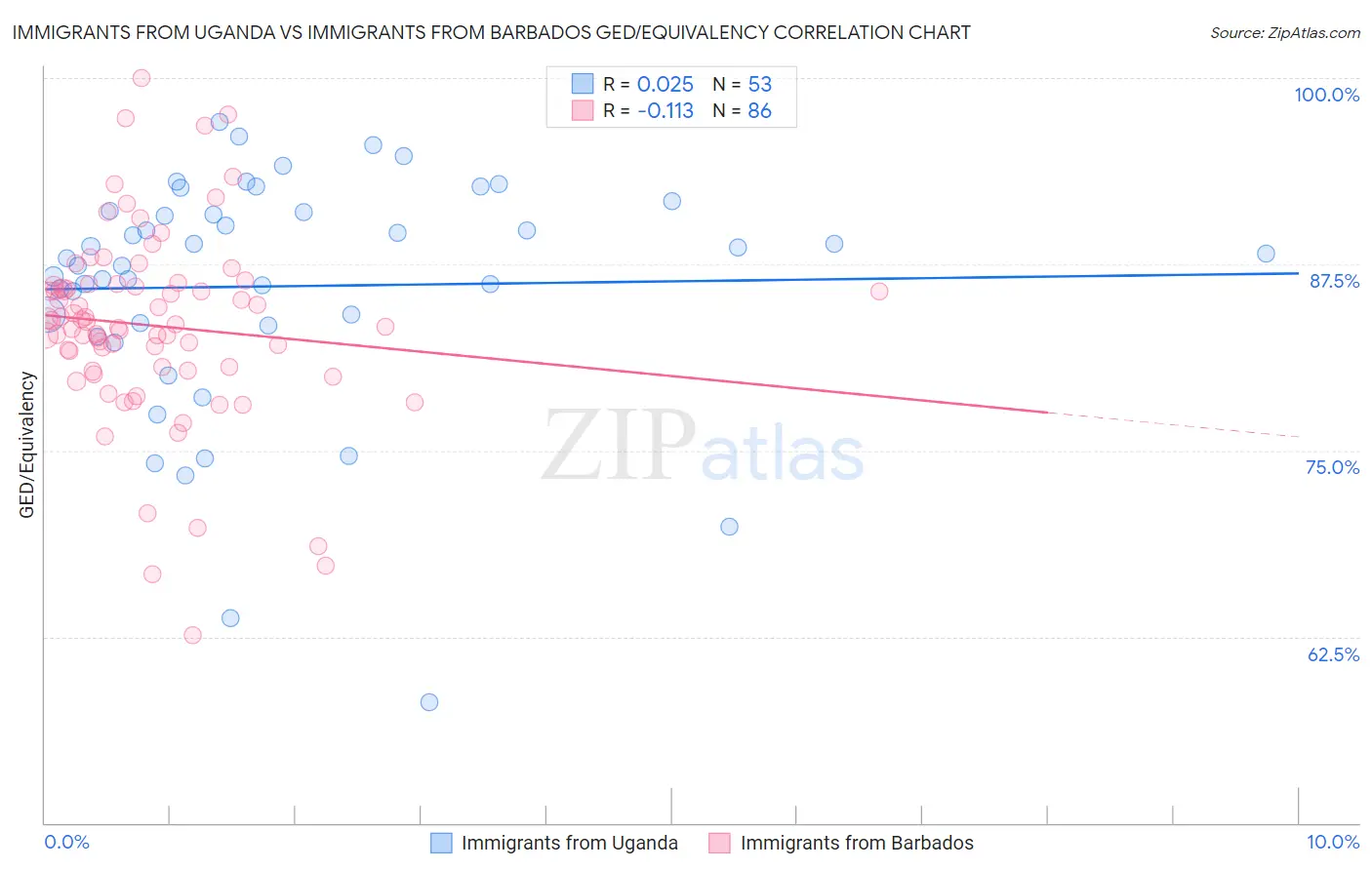 Immigrants from Uganda vs Immigrants from Barbados GED/Equivalency