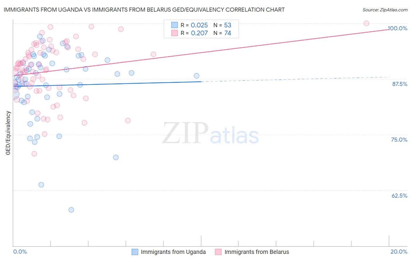 Immigrants from Uganda vs Immigrants from Belarus GED/Equivalency