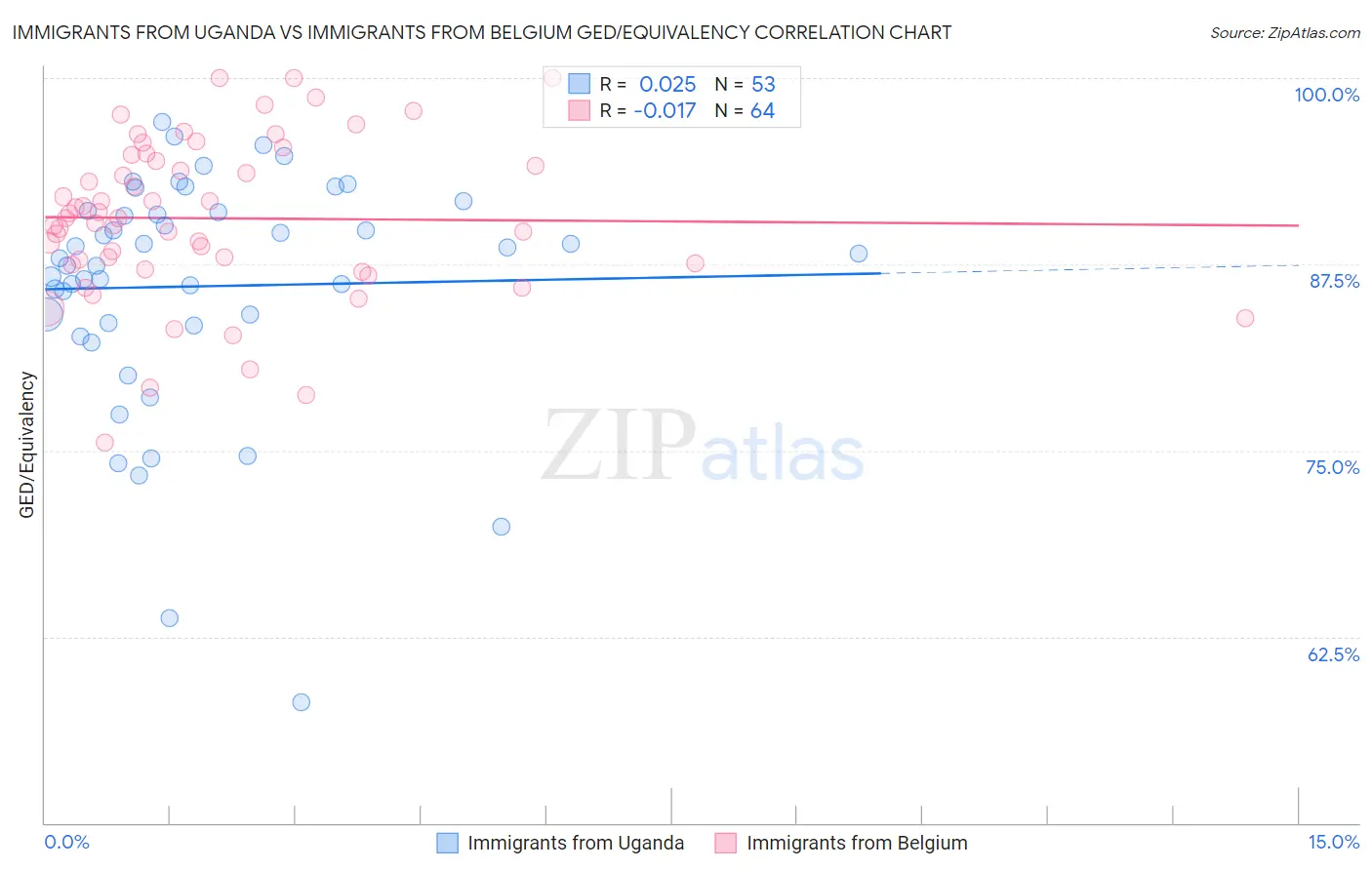 Immigrants from Uganda vs Immigrants from Belgium GED/Equivalency
