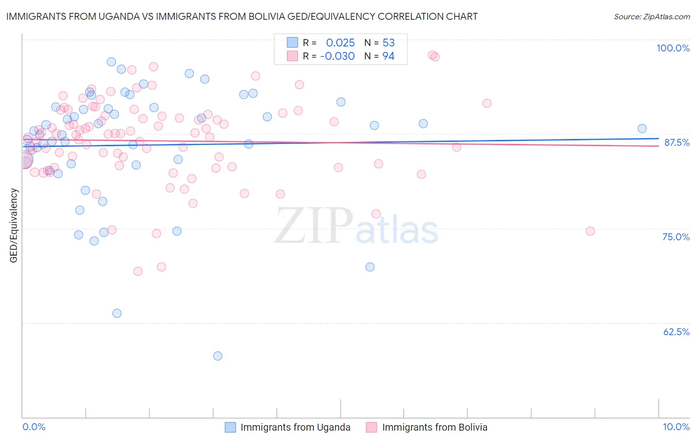 Immigrants from Uganda vs Immigrants from Bolivia GED/Equivalency