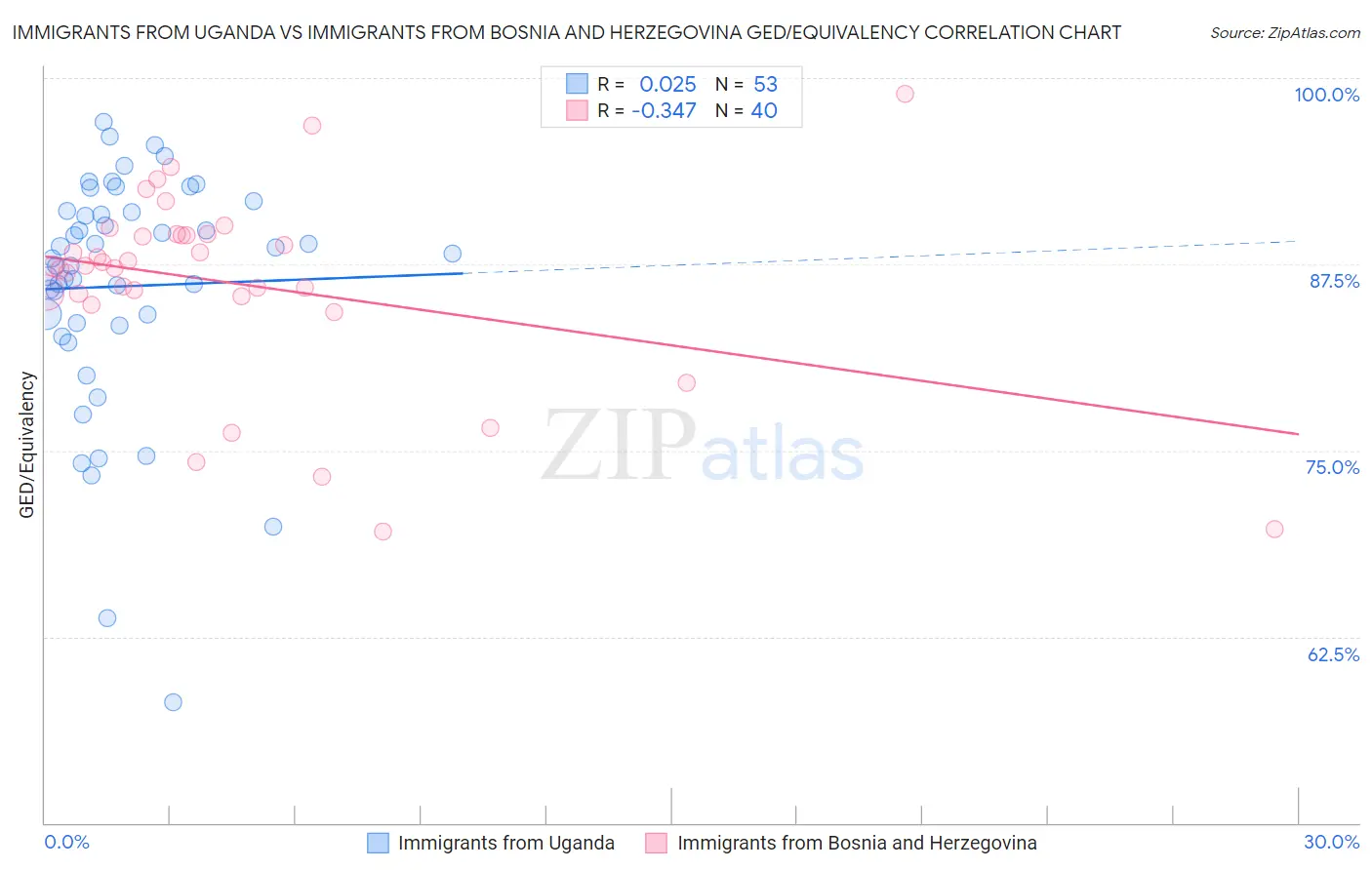 Immigrants from Uganda vs Immigrants from Bosnia and Herzegovina GED/Equivalency
