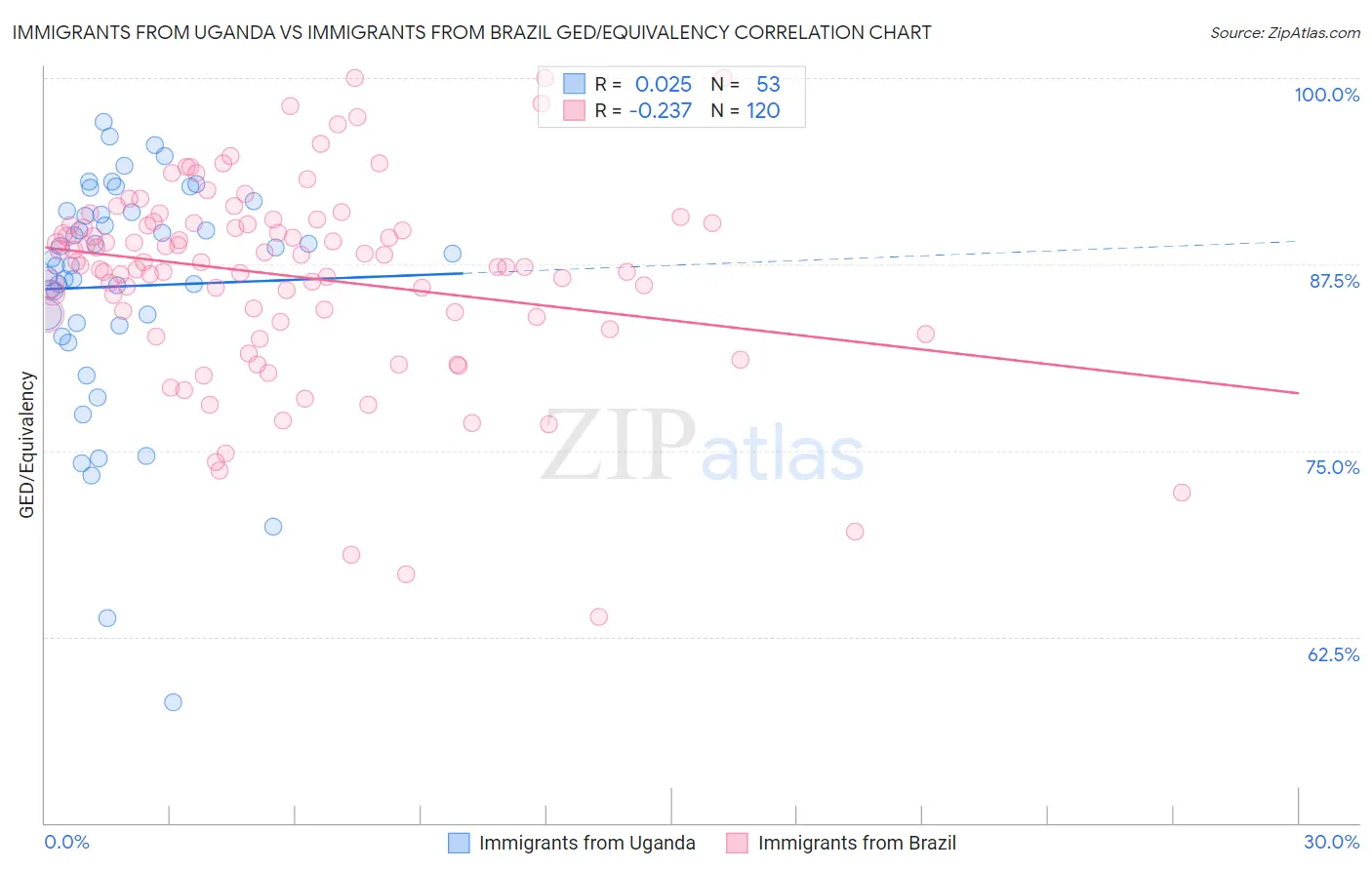 Immigrants from Uganda vs Immigrants from Brazil GED/Equivalency