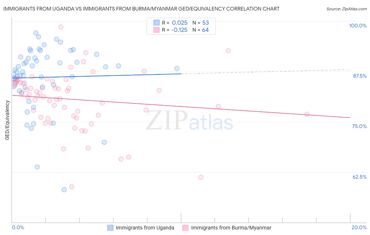 Immigrants from Uganda vs Immigrants from Burma/Myanmar GED/Equivalency