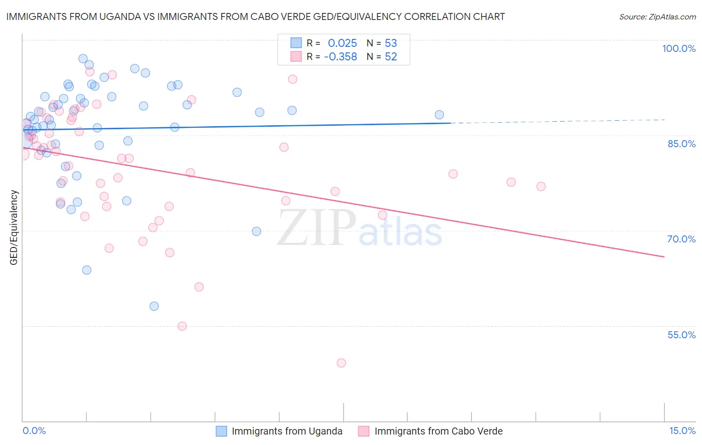 Immigrants from Uganda vs Immigrants from Cabo Verde GED/Equivalency