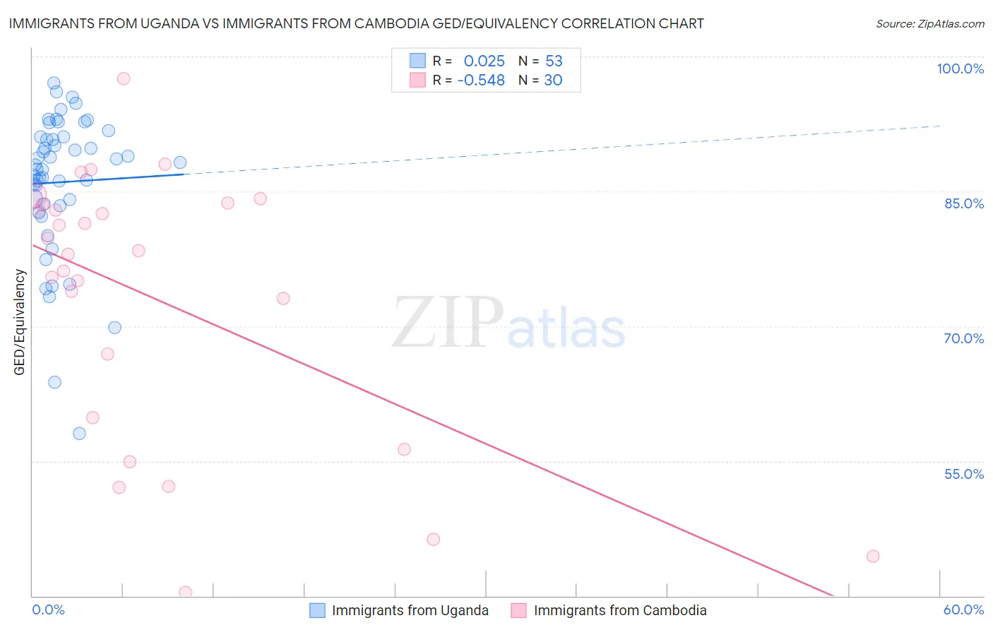 Immigrants from Uganda vs Immigrants from Cambodia GED/Equivalency