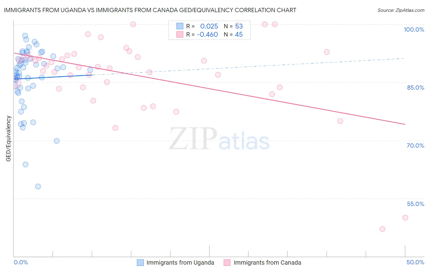 Immigrants from Uganda vs Immigrants from Canada GED/Equivalency