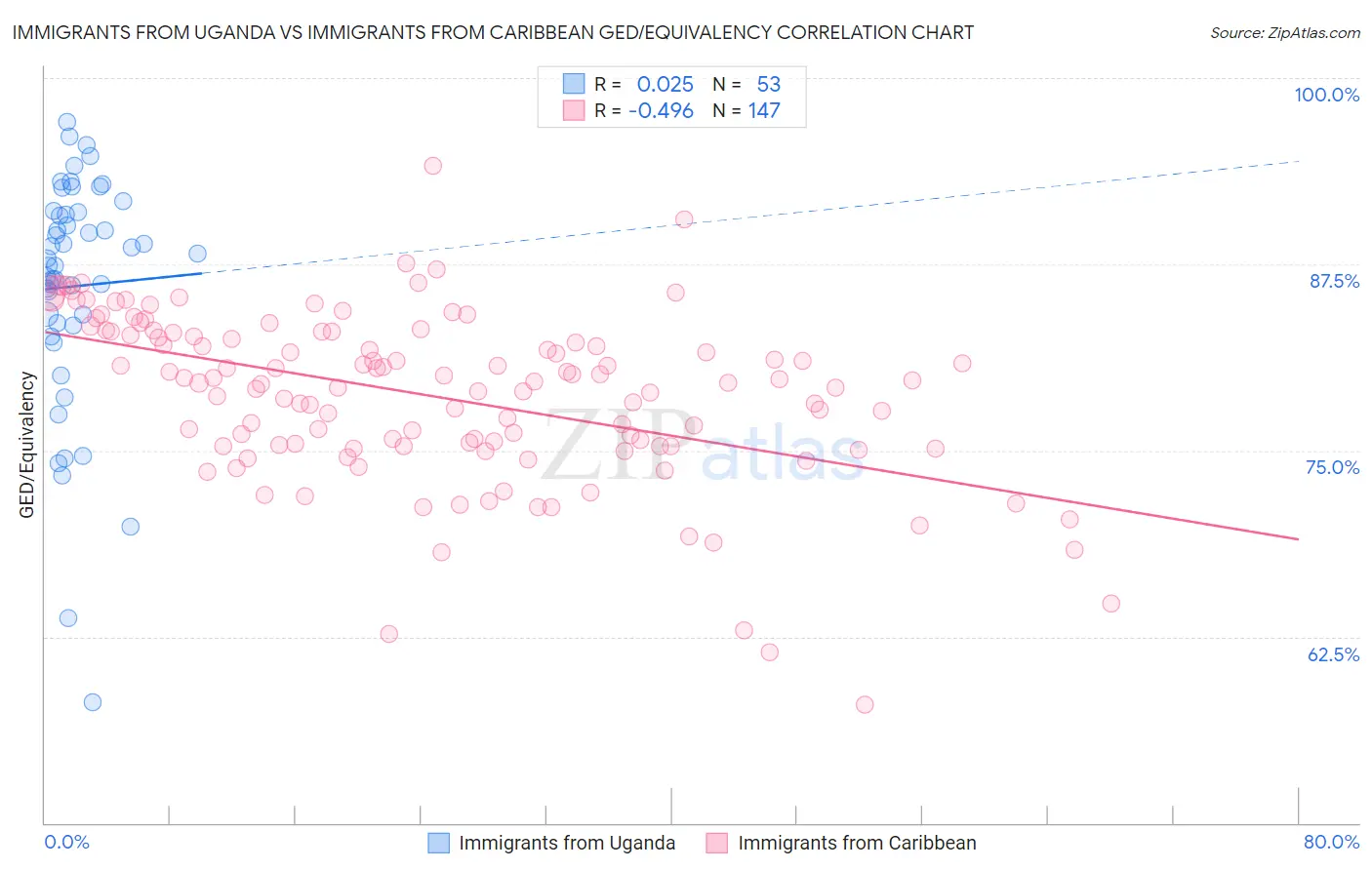 Immigrants from Uganda vs Immigrants from Caribbean GED/Equivalency