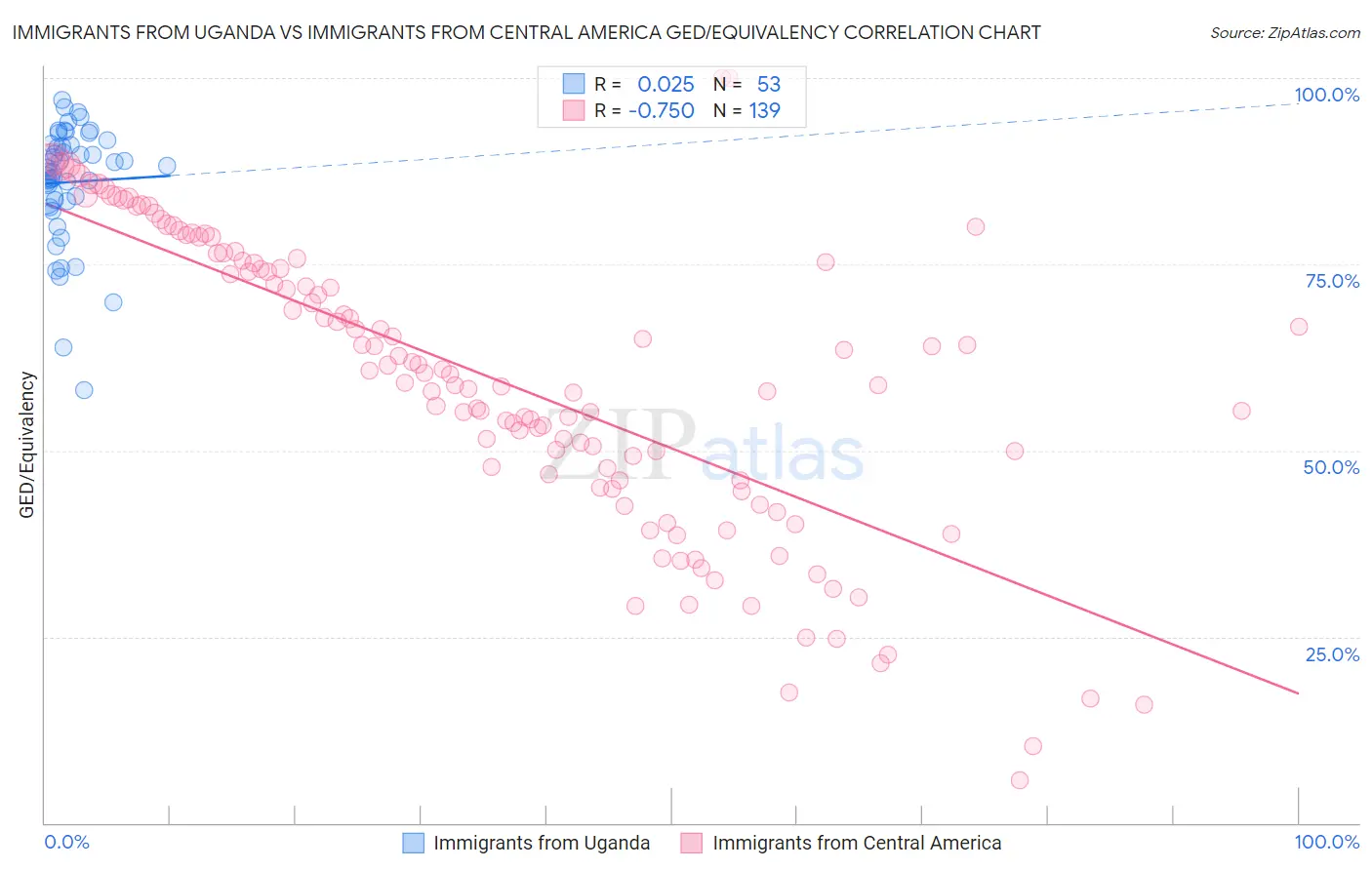 Immigrants from Uganda vs Immigrants from Central America GED/Equivalency