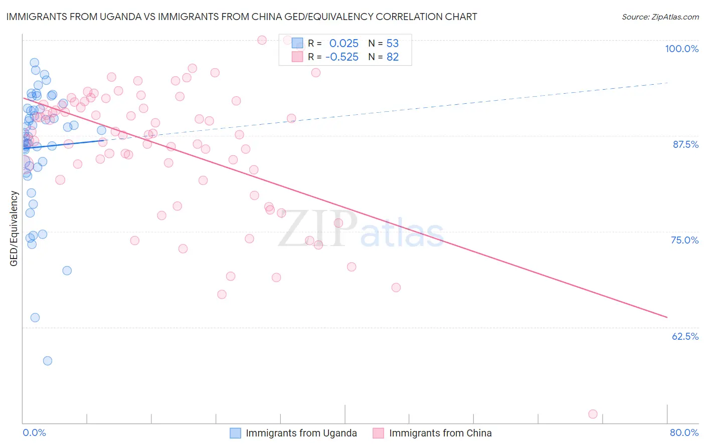 Immigrants from Uganda vs Immigrants from China GED/Equivalency