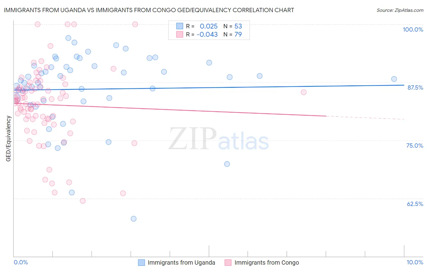 Immigrants from Uganda vs Immigrants from Congo GED/Equivalency