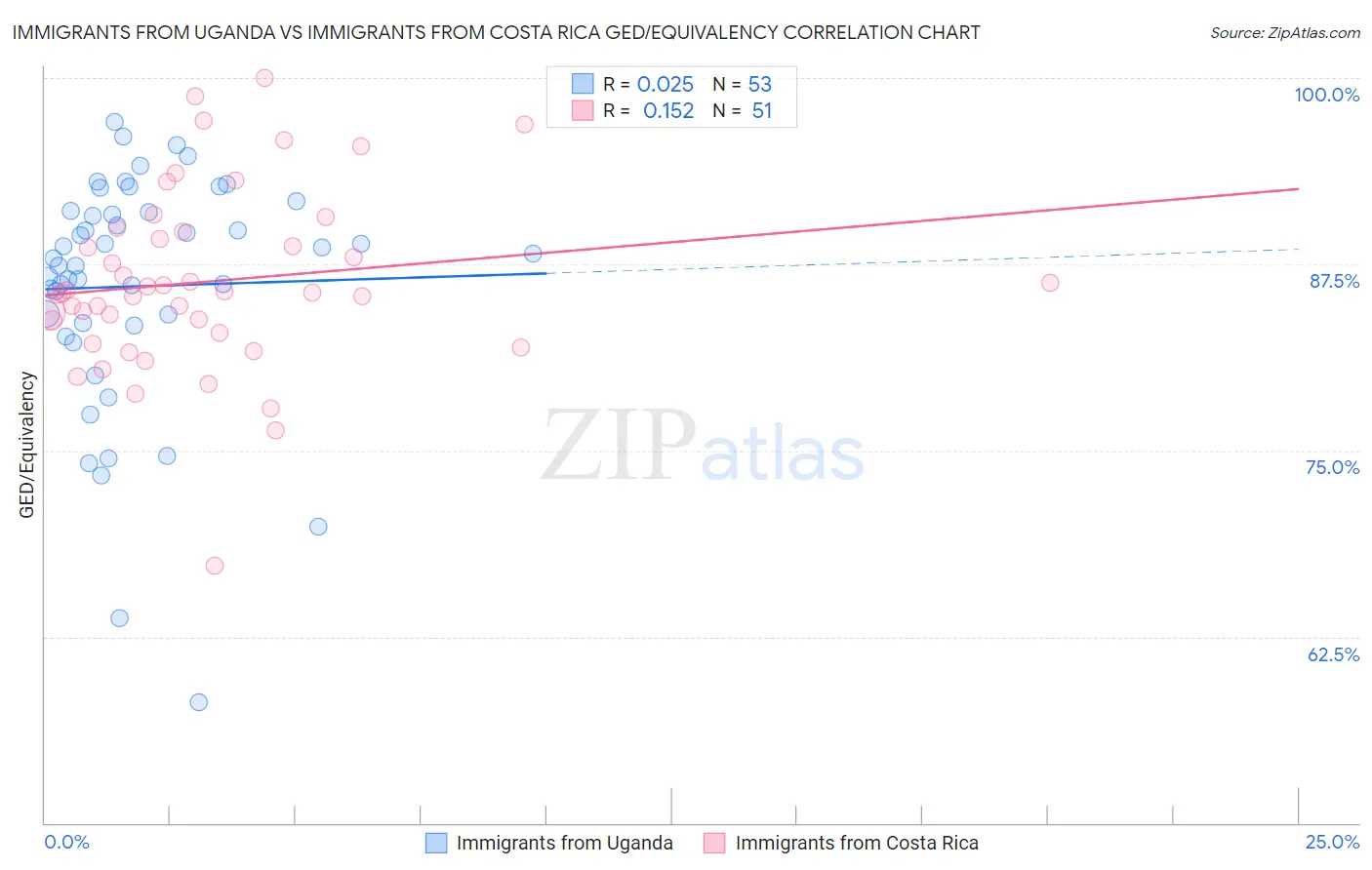 Immigrants from Uganda vs Immigrants from Costa Rica GED/Equivalency