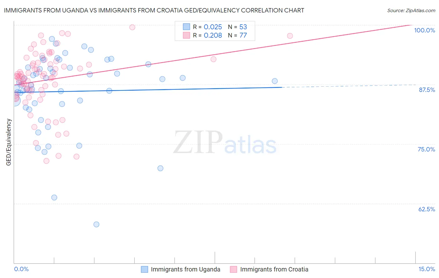 Immigrants from Uganda vs Immigrants from Croatia GED/Equivalency
