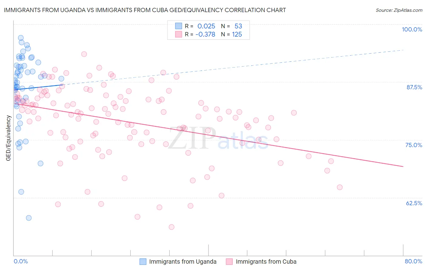 Immigrants from Uganda vs Immigrants from Cuba GED/Equivalency