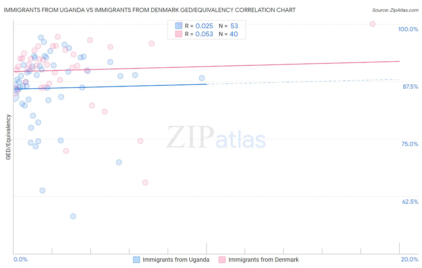 Immigrants from Uganda vs Immigrants from Denmark GED/Equivalency