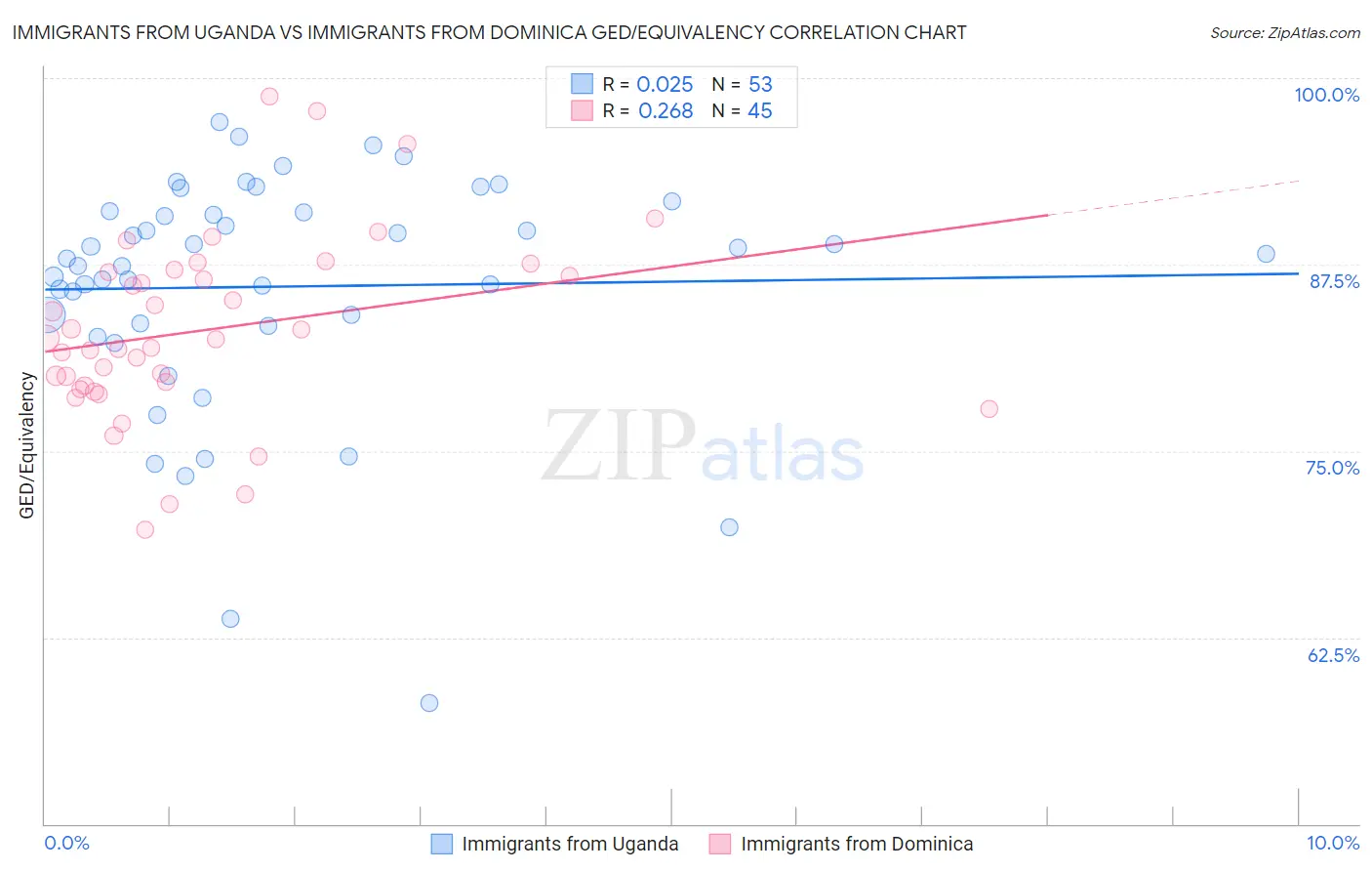 Immigrants from Uganda vs Immigrants from Dominica GED/Equivalency