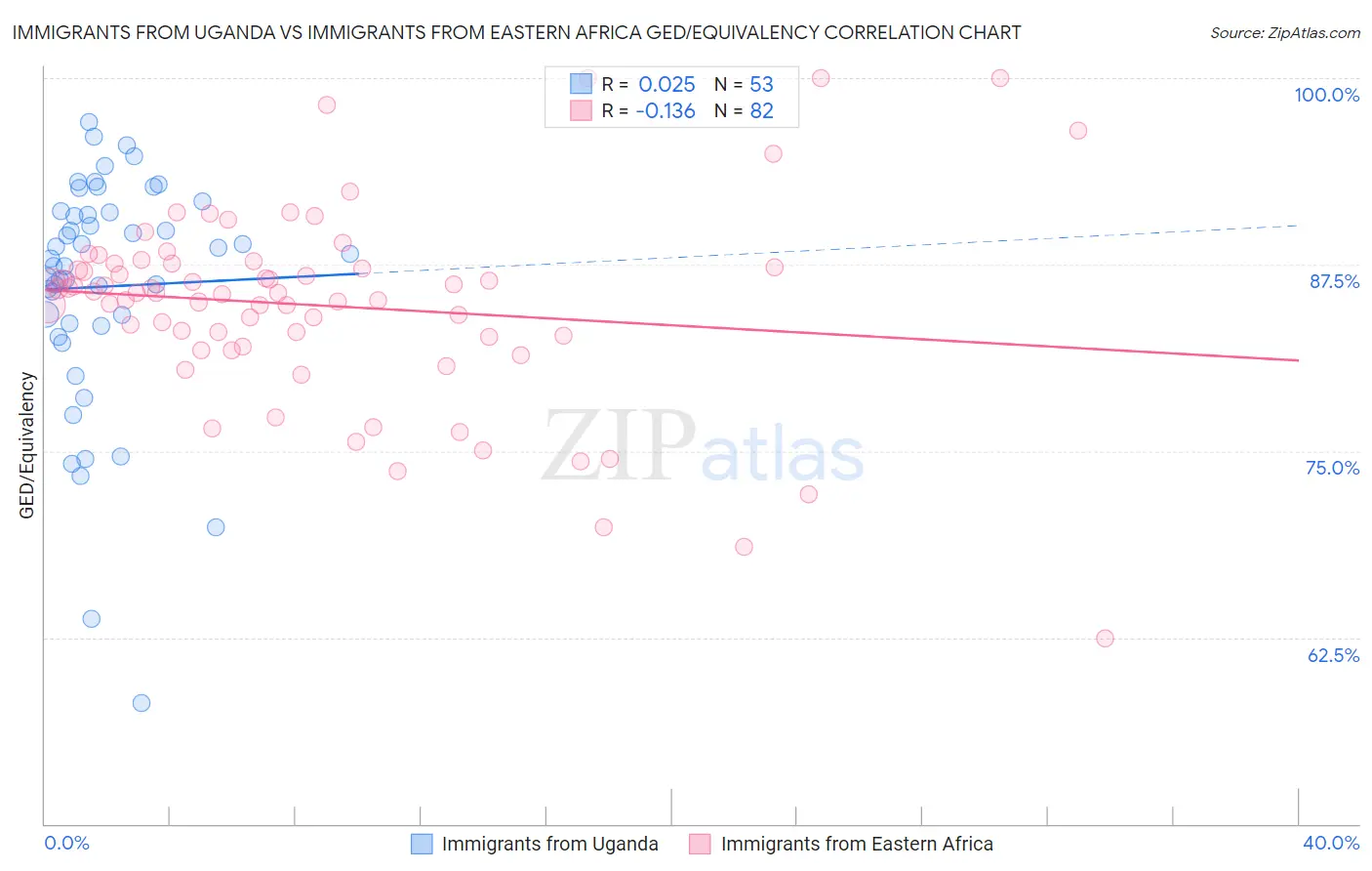Immigrants from Uganda vs Immigrants from Eastern Africa GED/Equivalency